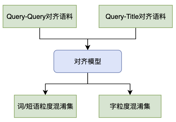 字词混淆集构建